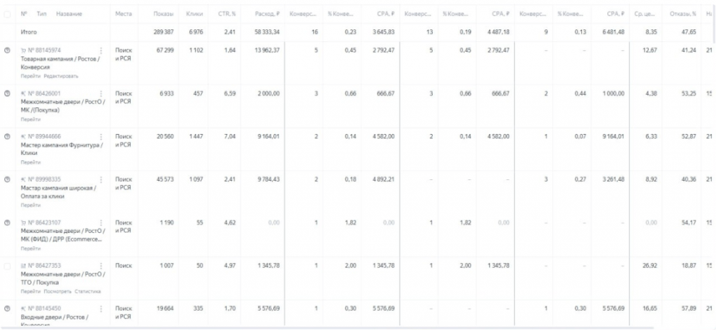 Яндекс Директ для шоурума дверей и керамики — 43 конверсии за 4 месяца