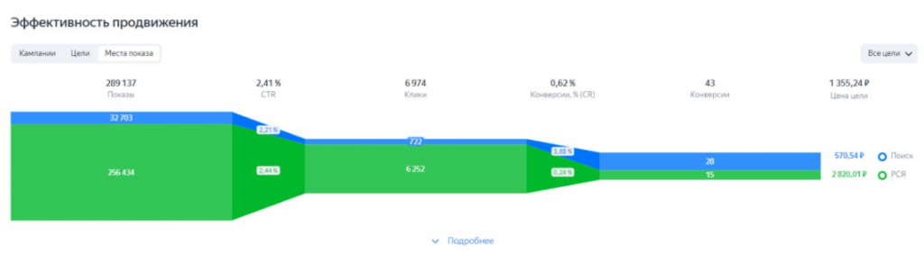 Яндекс Директ для шоурума дверей и керамики — 43 конверсии за 4 месяца