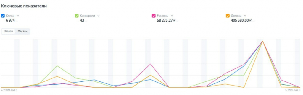 Яндекс Директ для шоурума дверей и керамики — 43 конверсии за 4 месяца