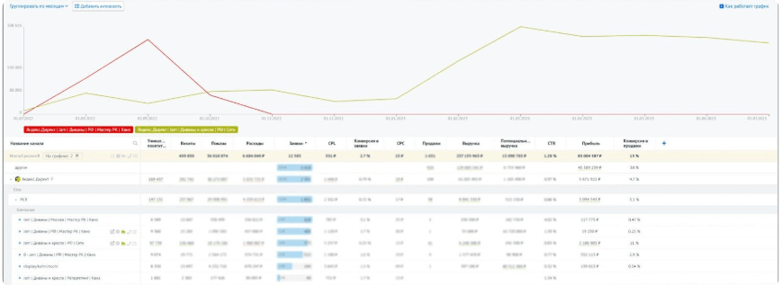 Контекстная реклама для «Галереи элитной мебели» — рост прибыли до 13,2 млн ₽ в месяц и ROMI 2844%