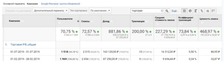 Контекстная реклама для интернет-магазина «Мебель Онлайн №1» — рост выручки в 3 раза и ROMI 1500% за 12 месяцев