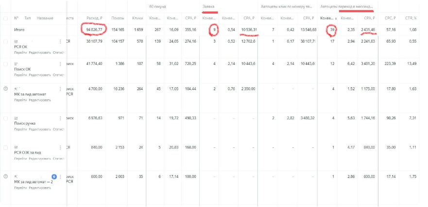 Контекстная реклама для мастерской «Мелисса» — рост целевых B2B-заявок на мебель и веранды для HoReCa за 3 месяца
