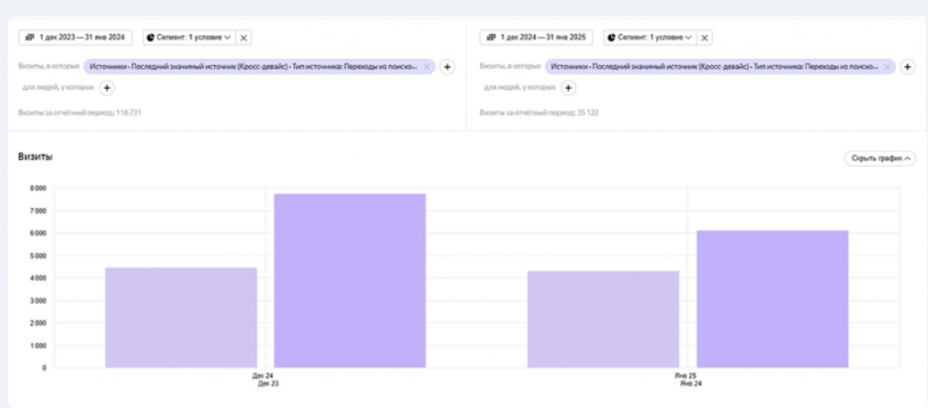 SEO для мебельной компании «Флит» — рост органического трафика на 493% и увеличение B2B-обращений в 3,1 раза