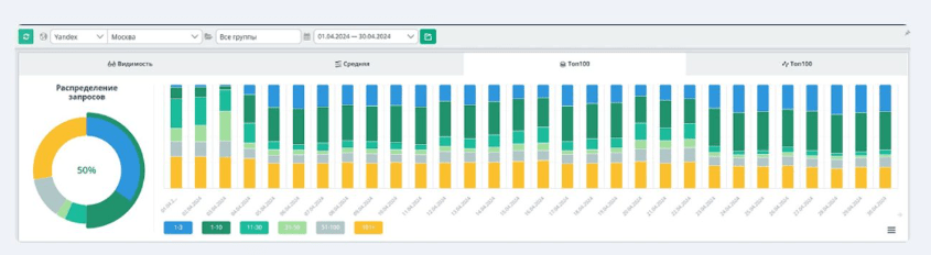 SEO для мебельной компании «Флит» — рост органического трафика на 493% и увеличение B2B-обращений в 3,1 раза