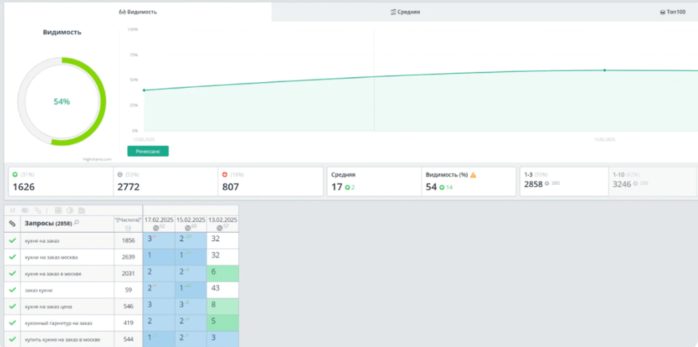 SEO для мебельной фабрики «Авангард» — рост органического трафика на 347% и увеличение заявок в 2,5 раза