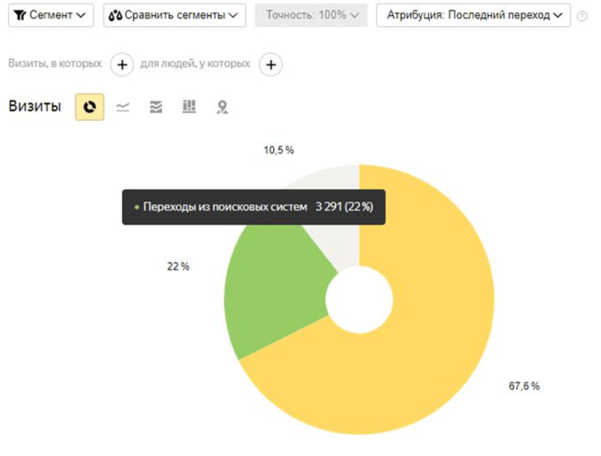 SEO для мебельного магазина — рост органического трафика на 541% и усиление продаж из поиска