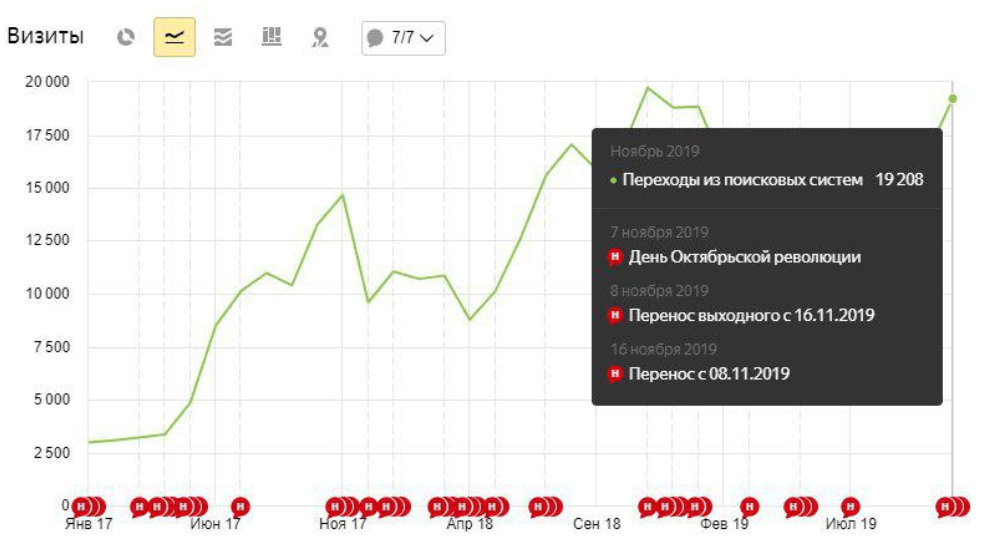 SEO для мебельного магазина — рост органического трафика на 541% и усиление продаж из поиска