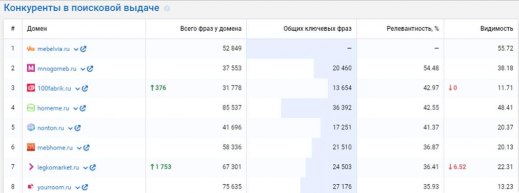 SEO для мебельного магазина — рост органического трафика на 541% и усиление продаж из поиска