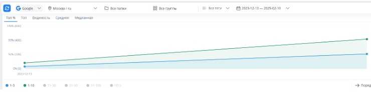 Interplast: как мы перестроили SEO в сторону коммерческого спроса и увеличили целевой трафик на 205%