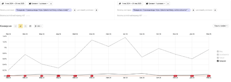 Interplast: как мы перестроили SEO в сторону коммерческого спроса и увеличили целевой трафик на 205%