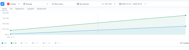 Interplast: как мы перестроили SEO в сторону коммерческого спроса и увеличили целевой трафик на 205%