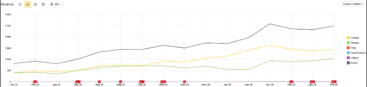 Interplast: как мы перестроили SEO в сторону коммерческого спроса и увеличили целевой трафик на 205%