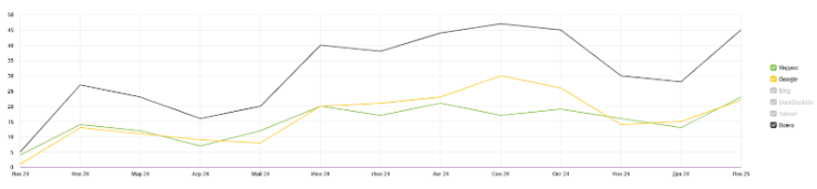 Interplast: как мы перестроили SEO в сторону коммерческого спроса и увеличили целевой трафик на 205%