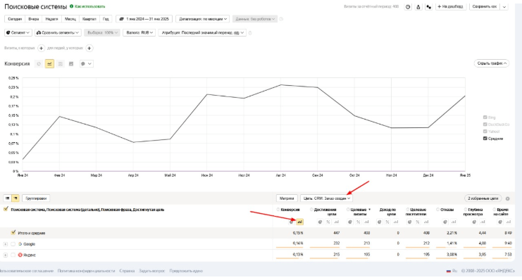 Interplast: как мы перестроили SEO в сторону коммерческого спроса и увеличили целевой трафик на 205%