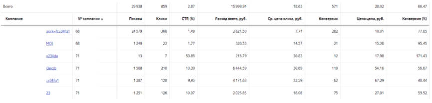 Контекстная реклама для фабрики мебели «Браун» — рост онлайн-заказов на 35% и ROMI на 57% за 12 месяцев