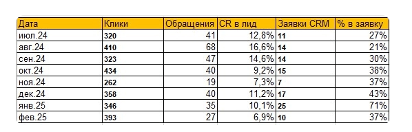 SEO и контекстная реклама для логистической компании — рост конверсии лендингов в 3–18 раз и усиление качества B2B-заявок