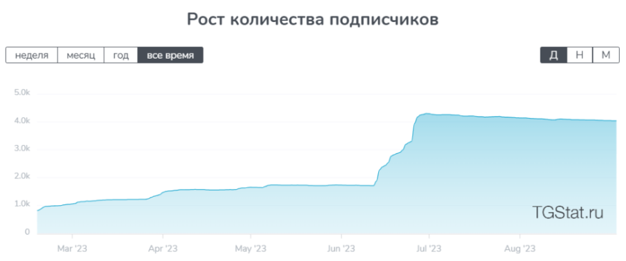 Продвижения Telegram-канала в Яндекс Директ — 2 500 подписчиков в Telegram-канал по 18 ₽