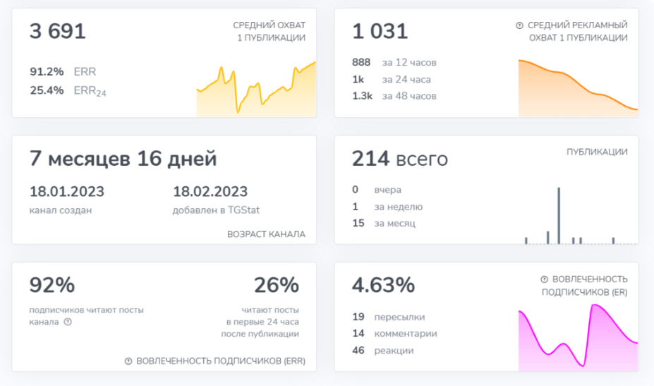 Продвижения Telegram-канала в Яндекс Директ — 2 500 подписчиков в Telegram-канал по 18 ₽