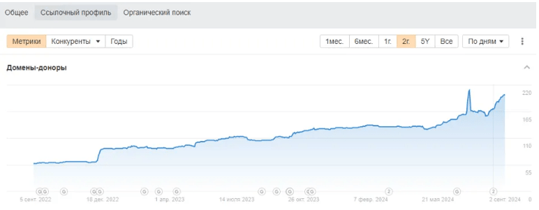 SEO для курортного комплекса — рост органического трафика в 3,8 раза за 4 месяца
