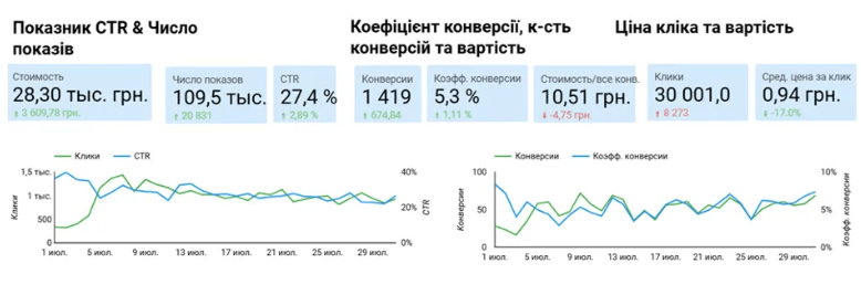 SEO для курортного комплекса — рост органического трафика в 3,8 раза за 4 месяца