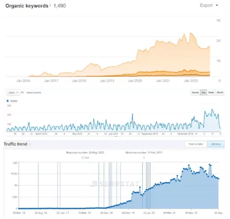 SEO для производителя спецтехники — рост органического трафика в 6 раз за 30 дней