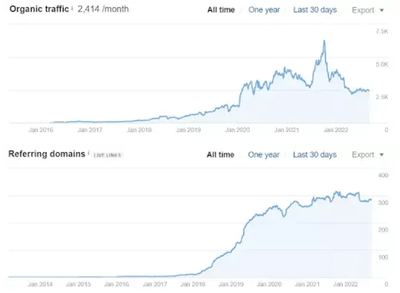 SEO для производителя спецтехники — рост органического трафика в 6 раз за 30 дней