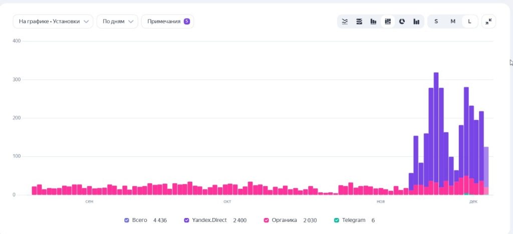 Performance-реклама для мобильного приложения vCarMoney — 2397 установок за 30 дней по 13,69 ₽