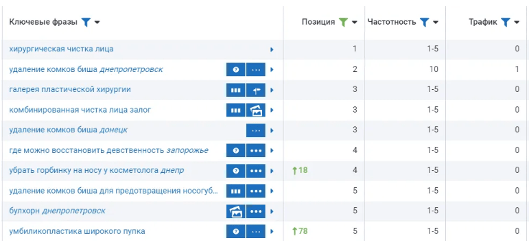 SEO для клиники пластической хирургии — рост органического трафика с 37 до 4000+ пользователей в месяц