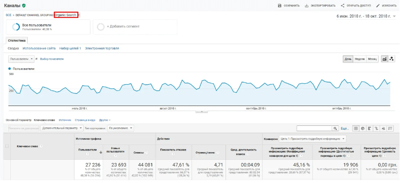 SEO для агентства недвижимости — рост органического трафика на 130% за 4 месяца