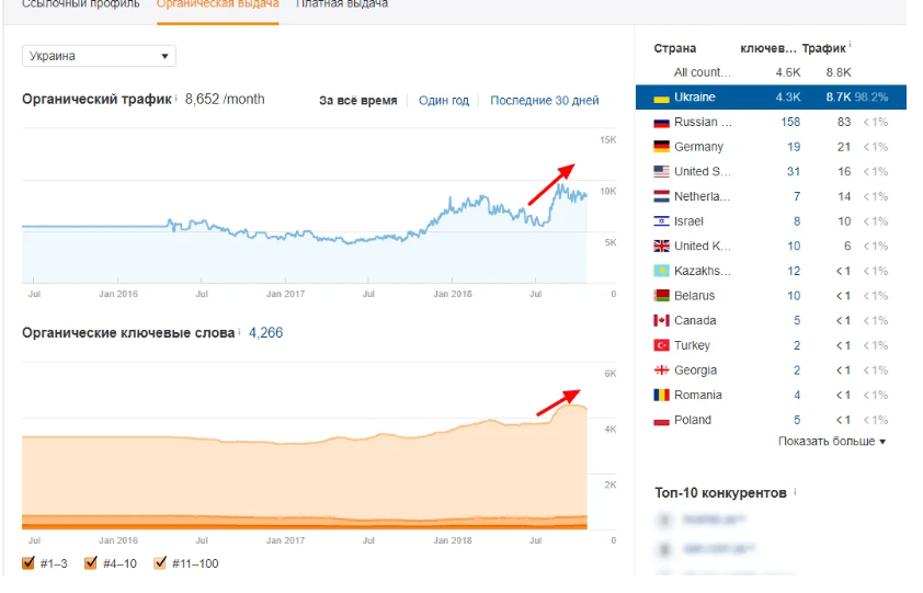 SEO для агентства недвижимости — рост органического трафика на 130% за 4 месяца