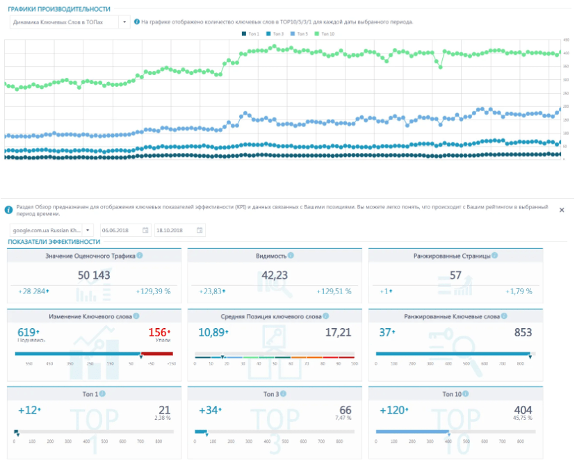 SEO для агентства недвижимости — рост органического трафика на 130% за 4 месяца