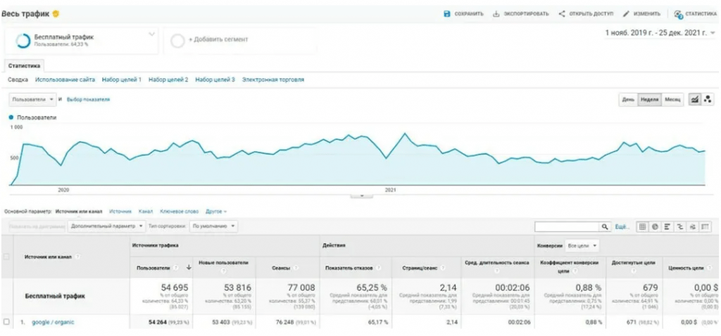 SEO для интернет-магазина «Сухой Дом» — вывод в ТОП-10 и рост поискового трафика благодаря комплексной SEO-стратегии