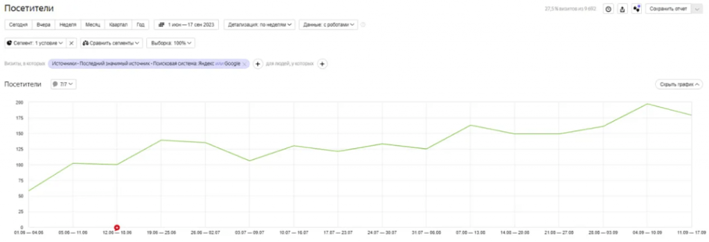 SEO для шоу-рума дверей «INSTATUS» — рост посещаемости сайта в 3 раза за 4 месяца