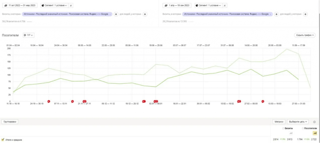 SEO для шоу-рума дверей «INSTATUS» — рост посещаемости сайта в 3 раза за 4 месяца
