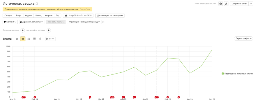 SEO для мастерской мебели «Идея» — рост органического трафика на 921% и кратное увеличение заявок