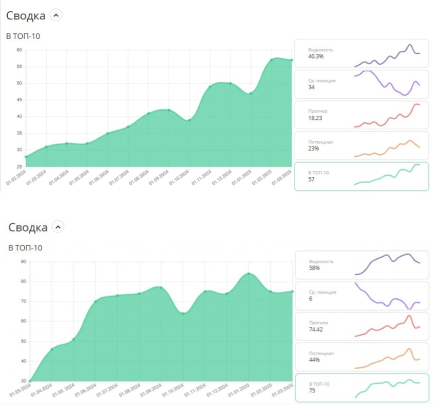 SEO для застройщика и новостроек в Воронеже — рост органического трафика с 50 до 2 000 визитов в месяц