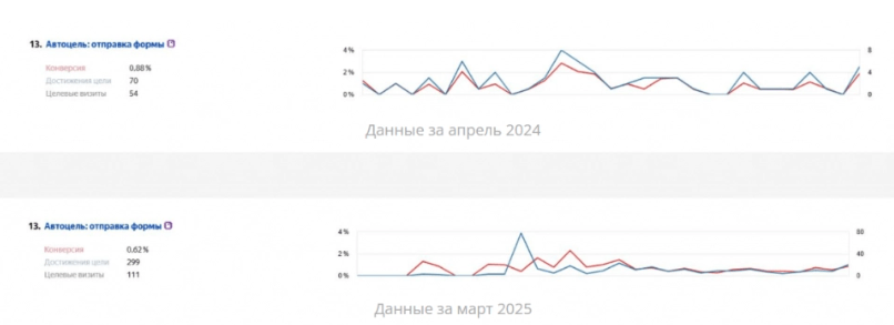 SEO для застройщика и новостроек в Воронеже — рост органического трафика с 50 до 2 000 визитов в месяц