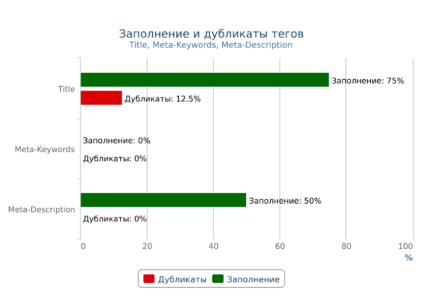 SEO для автосалона автомобилей с пробегом «АвтоПрофи» — рост поискового трафика в 9 раз и вывод запросов в ТОП Яндекса и Google