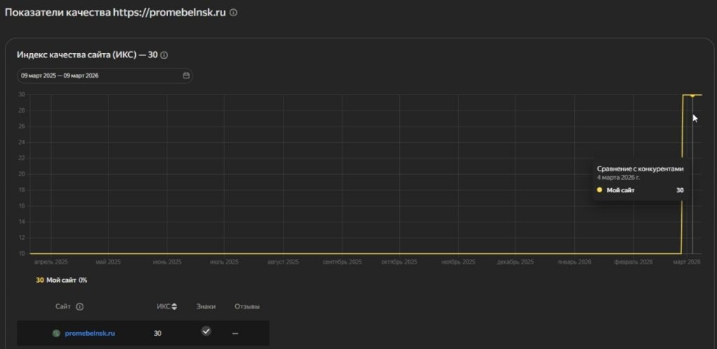 SEO для мебельного сайта — рост трафика и ИКС в нише мебели на заказ