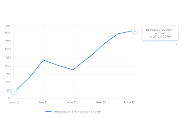 SEO для автосалона автомобилей с пробегом «АвтоПрофи» — рост поискового трафика в 9 раз и вывод запросов в ТОП Яндекса и Google