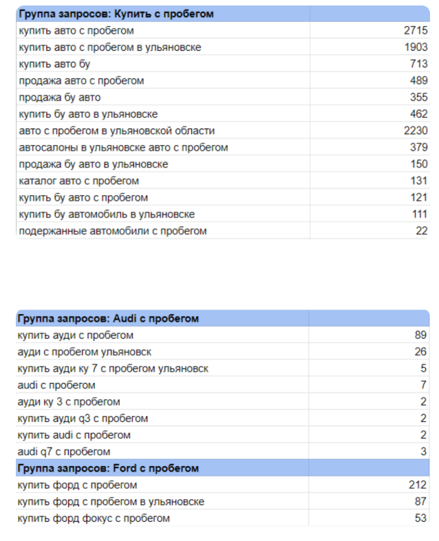 SEO для автосалона автомобилей с пробегом «АвтоПрофи» — рост поискового трафика в 9 раз и вывод запросов в ТОП Яндекса и Google