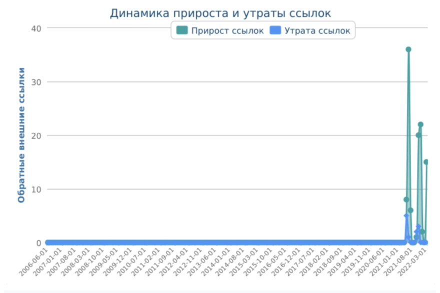 SEO для автосалона автомобилей с пробегом «АвтоПрофи» — рост поискового трафика в 9 раз и вывод запросов в ТОП Яндекса и Google
