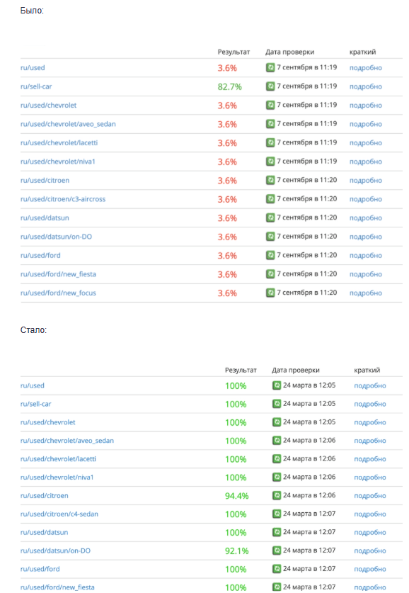 SEO для автосалона автомобилей с пробегом «АвтоПрофи» — рост поискового трафика в 9 раз и вывод запросов в ТОП Яндекса и Google