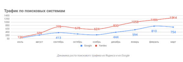 SEO для автосалона автомобилей с пробегом «АвтоПрофи» — рост поискового трафика в 9 раз и вывод запросов в ТОП Яндекса и Google