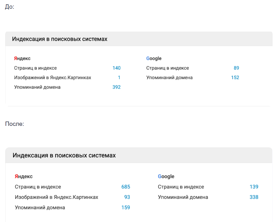SEO для автосалона автомобилей с пробегом «АвтоПрофи» — рост поискового трафика в 9 раз и вывод запросов в ТОП Яндекса и Google
