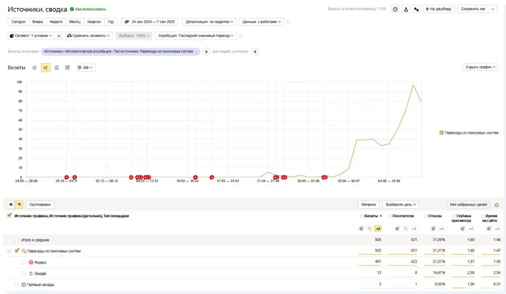 SEO для сервиса срочного выкупа авто TryAvto — снижение отказов ниже 20% и рост целевых обращений на 40%