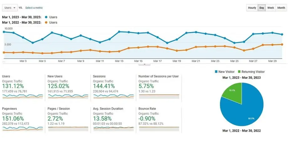 SEO для школы английского языка EnglishMaster — рост органического трафика на 131% и усиление заявок от целевой аудитории
