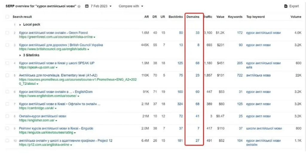 SEO для школы английского языка EnglishMaster — рост органического трафика на 131% и усиление заявок от целевой аудитории