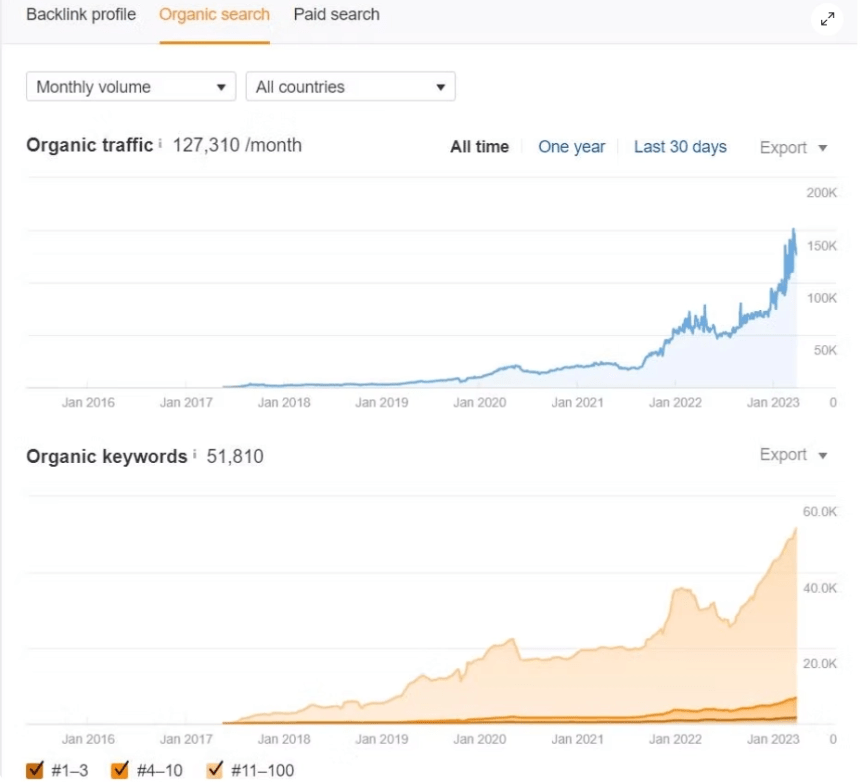 SEO для школы английского языка EnglishMaster — рост органического трафика на 131% и усиление заявок от целевой аудитории