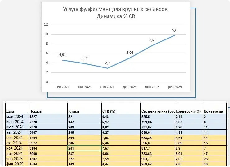 SEO и контекстная реклама для логистической компании — рост конверсии лендингов в 3–18 раз и усиление качества B2B-заявок